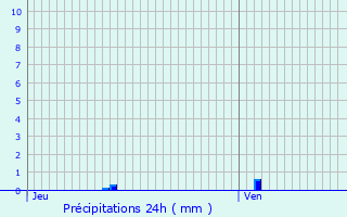 Graphique des précipitations prvues pour Fridefont