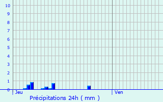 Graphique des précipitations prvues pour Saint-Jury