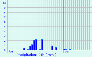 Graphique des précipitations prvues pour Cugny