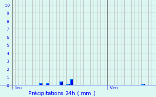 Graphique des précipitations prvues pour Saint-lier