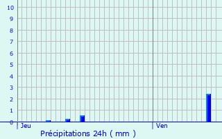 Graphique des précipitations prvues pour Voujeaucourt