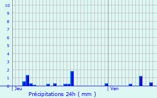 Graphique des précipitations prvues pour Saint-Maurice-ls-Couches