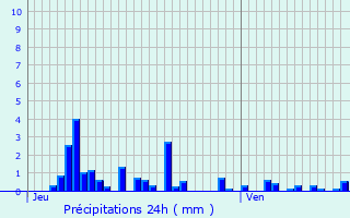 Graphique des précipitations prvues pour Vrel-Pragondran