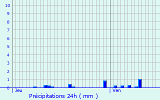 Graphique des précipitations prvues pour Craonne