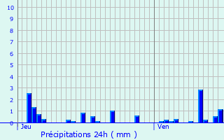 Graphique des précipitations prvues pour Maux