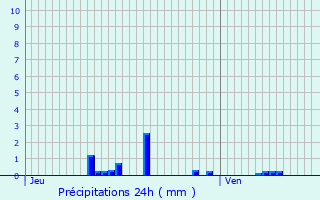 Graphique des précipitations prvues pour Ville-Savoye