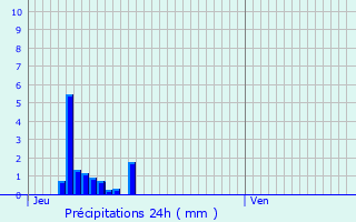 Graphique des précipitations prvues pour Prenchies