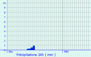 Graphique des précipitations prvues pour Mazang