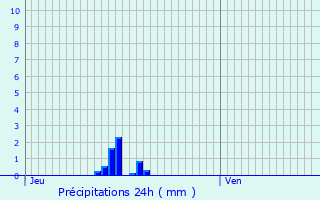 Graphique des précipitations prvues pour Chevreuse