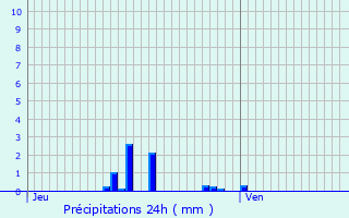 Graphique des précipitations prvues pour Ver-sur-Launette