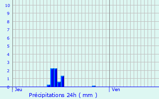 Graphique des précipitations prvues pour Chaumont-en-Vexin