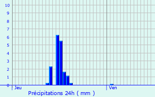 Graphique des précipitations prvues pour Montesson