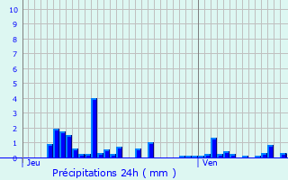 Graphique des précipitations prvues pour Sassenage