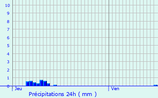 Graphique des précipitations prvues pour Veurne