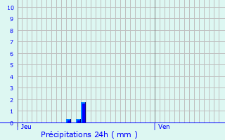 Graphique des précipitations prvues pour Villiers-sur-Loir