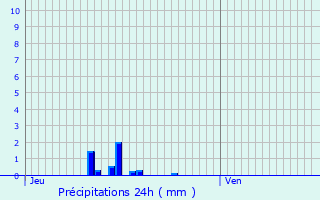 Graphique des précipitations prvues pour Gasny