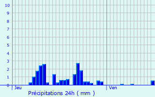 Graphique des précipitations prvues pour Villard-Lger