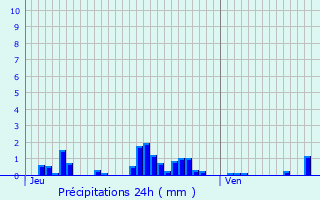 Graphique des précipitations prvues pour Essarois