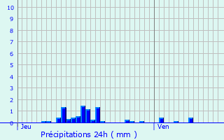 Graphique des précipitations prvues pour Fourdrain