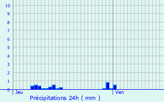 Graphique des précipitations prvues pour Castans