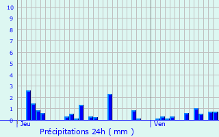 Graphique des précipitations prvues pour Sermages