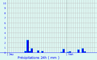 Graphique des précipitations prvues pour Parfondru