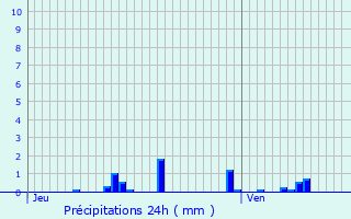 Graphique des précipitations prvues pour Rvillon