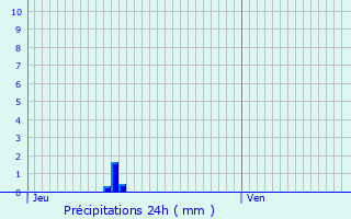 Graphique des précipitations prvues pour Saint-Sylvain-d