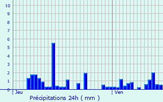 Graphique des précipitations prvues pour Engins