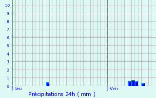 Graphique des précipitations prvues pour Coulonges
