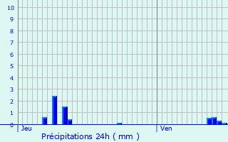 Graphique des précipitations prvues pour Morainville-Jouveaux