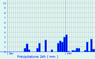Graphique des précipitations prvues pour Fraize