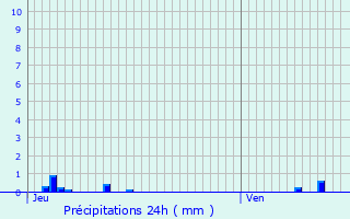 Graphique des précipitations prvues pour Saint-Clair-du-Rhne