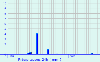 Graphique des précipitations prvues pour Ollainville