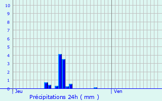 Graphique des précipitations prvues pour Vaural