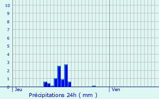 Graphique des précipitations prvues pour Vaux-sur-Seine