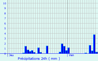 Graphique des précipitations prvues pour Bertrimoutier