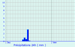Graphique des précipitations prvues pour Dlincourt