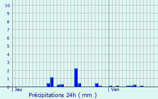 Graphique des précipitations prvues pour Saint-Pierre-Aigle