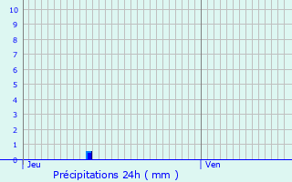 Graphique des précipitations prvues pour Sint-Laureins