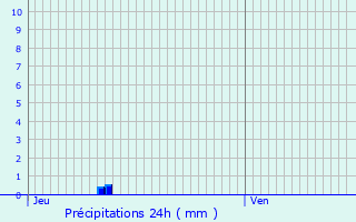 Graphique des précipitations prvues pour Gramat