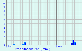 Graphique des précipitations prvues pour vry