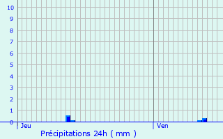 Graphique des précipitations prvues pour Vieux-Port