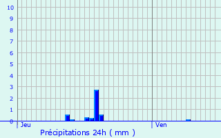 Graphique des précipitations prvues pour Saint-Germain-ls-Arpajon