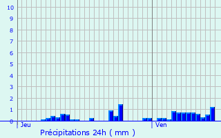 Graphique des précipitations prvues pour Le Chtel