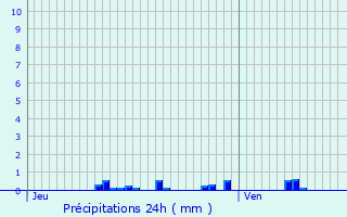 Graphique des précipitations prvues pour Mont-Notre-Dame