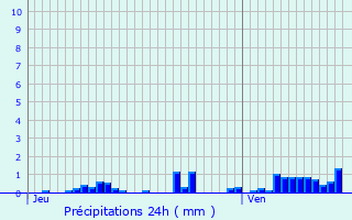 Graphique des précipitations prvues pour Pontamafrey-Montpascal