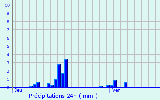 Graphique des précipitations prvues pour Romery