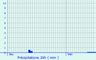 Graphique des précipitations prvues pour Grand-Camp