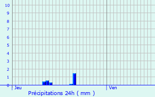 Graphique des précipitations prvues pour L